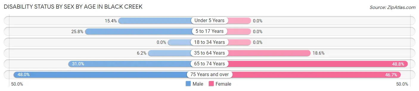 Disability Status by Sex by Age in Black Creek