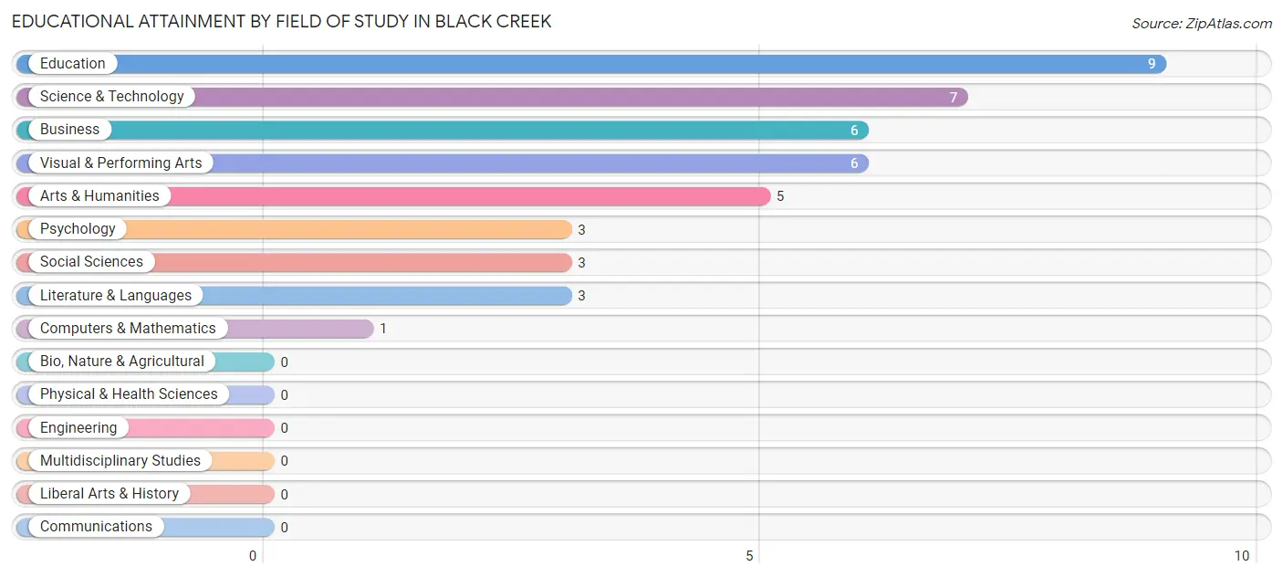 Educational Attainment by Field of Study in Black Creek