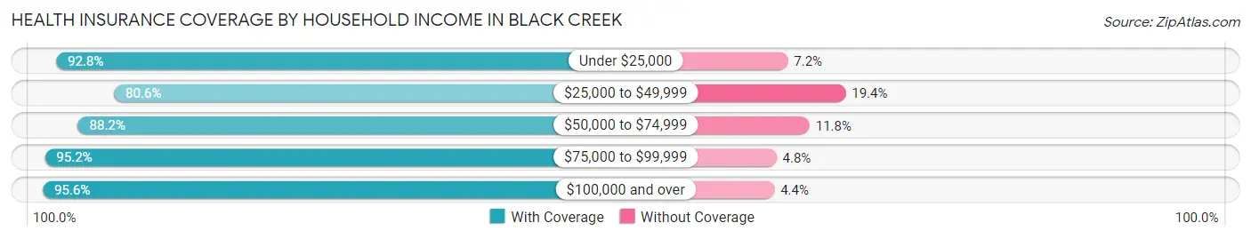 Health Insurance Coverage by Household Income in Black Creek