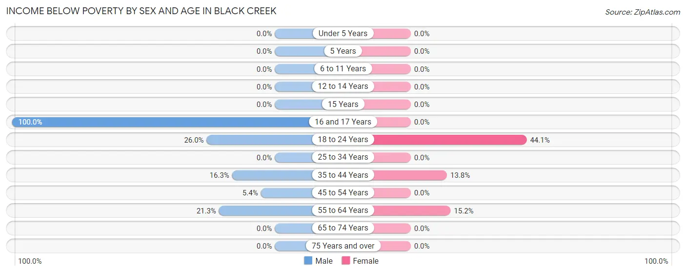 Income Below Poverty by Sex and Age in Black Creek