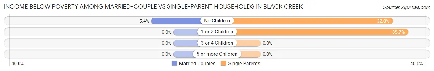 Income Below Poverty Among Married-Couple vs Single-Parent Households in Black Creek