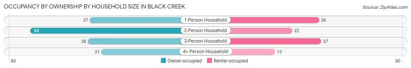 Occupancy by Ownership by Household Size in Black Creek