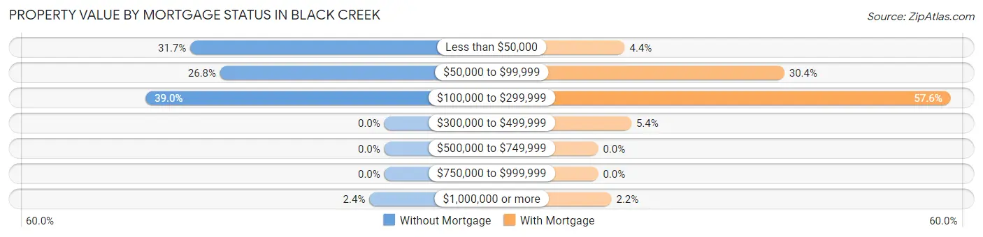 Property Value by Mortgage Status in Black Creek