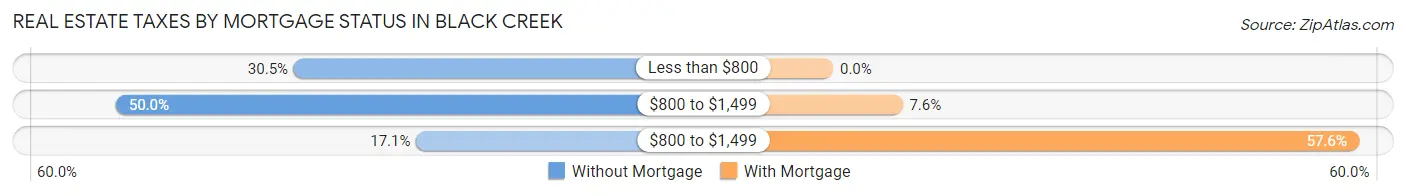 Real Estate Taxes by Mortgage Status in Black Creek