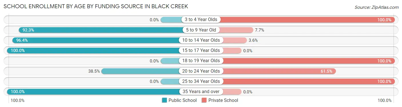 School Enrollment by Age by Funding Source in Black Creek
