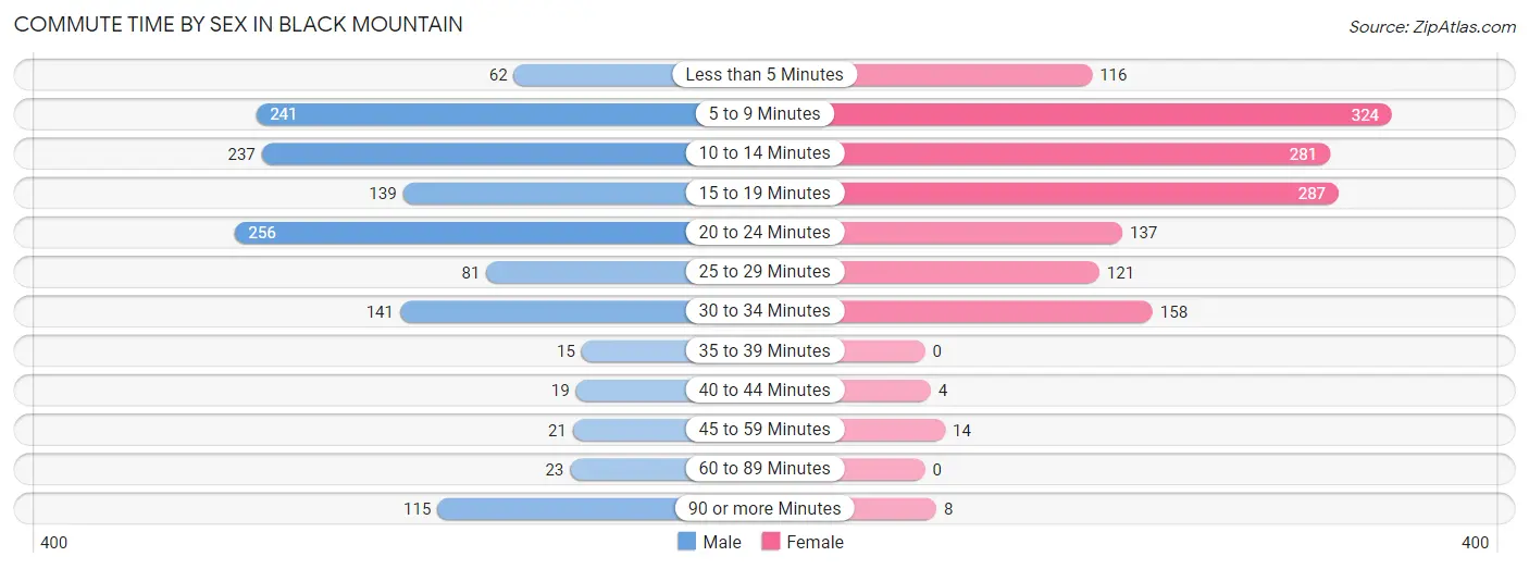 Commute Time by Sex in Black Mountain