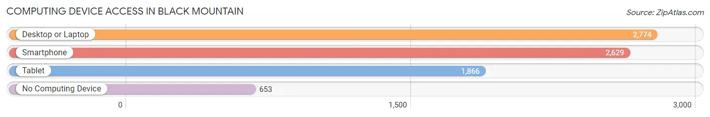 Computing Device Access in Black Mountain