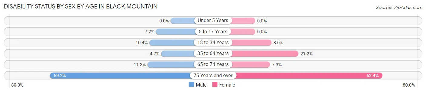 Disability Status by Sex by Age in Black Mountain