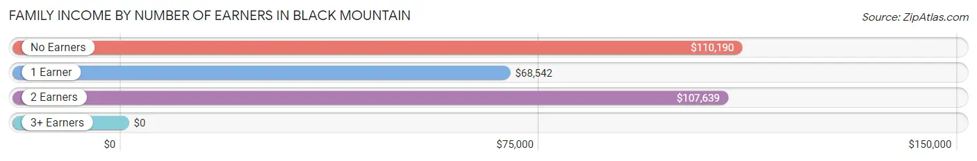 Family Income by Number of Earners in Black Mountain