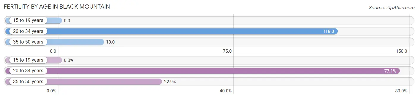 Female Fertility by Age in Black Mountain