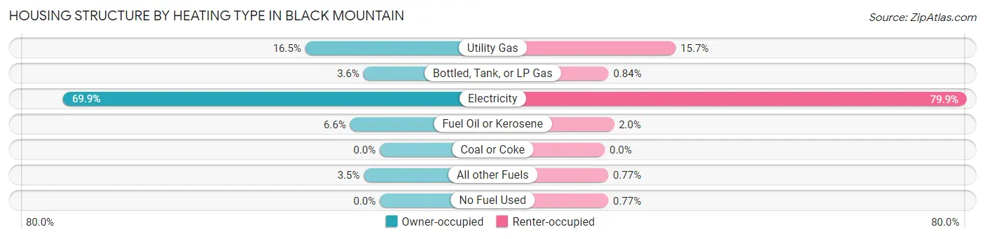 Housing Structure by Heating Type in Black Mountain