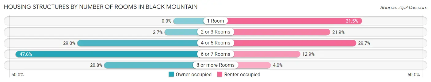 Housing Structures by Number of Rooms in Black Mountain
