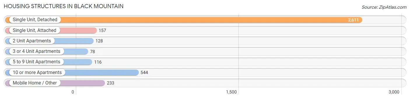Housing Structures in Black Mountain
