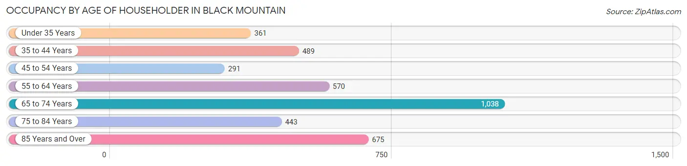 Occupancy by Age of Householder in Black Mountain