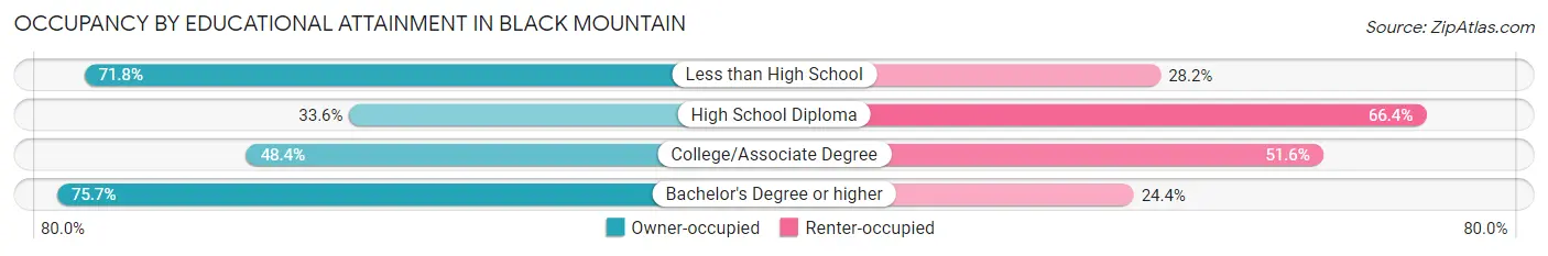 Occupancy by Educational Attainment in Black Mountain