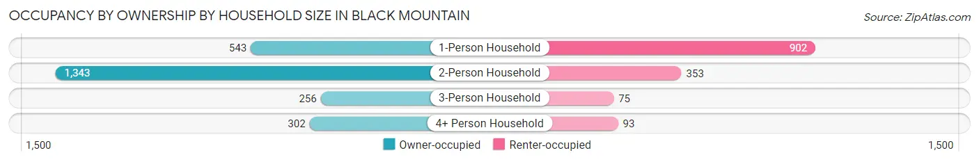 Occupancy by Ownership by Household Size in Black Mountain