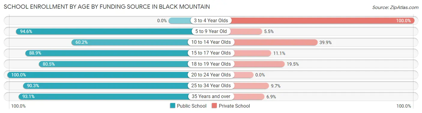 School Enrollment by Age by Funding Source in Black Mountain