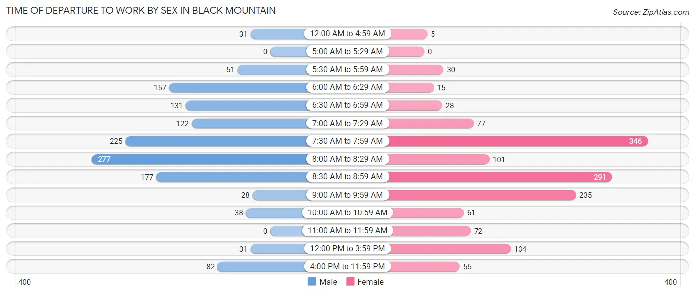 Time of Departure to Work by Sex in Black Mountain