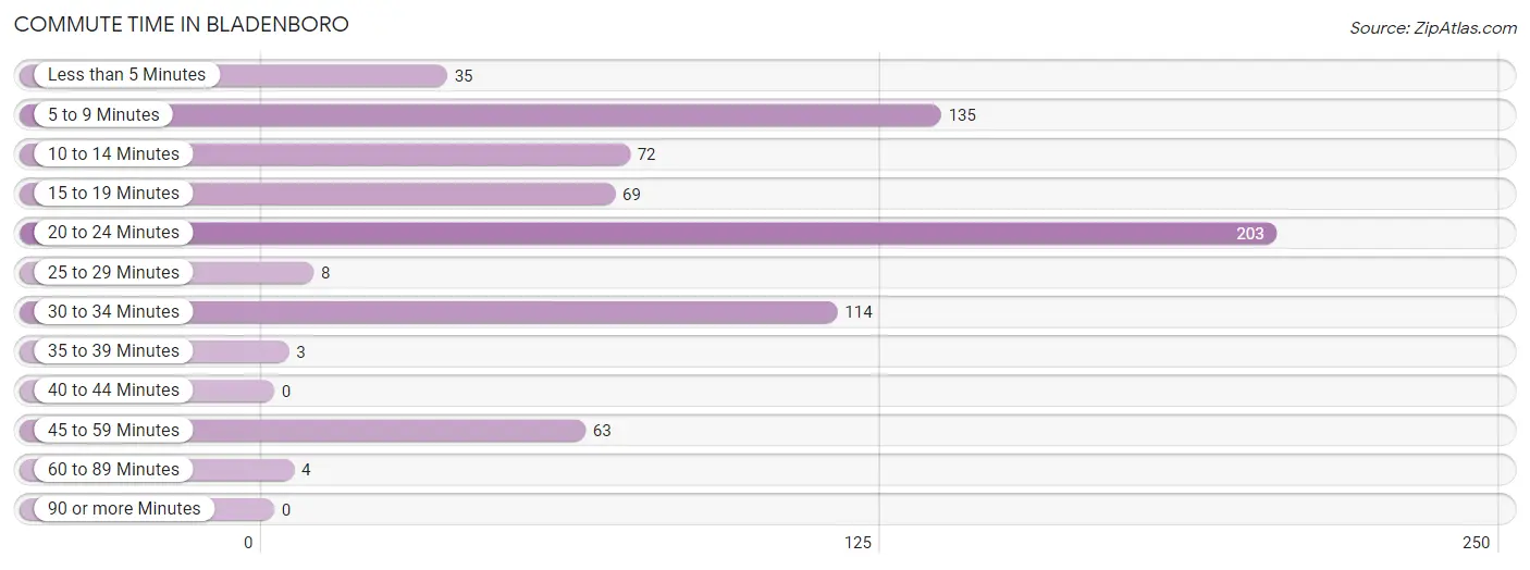 Commute Time in Bladenboro