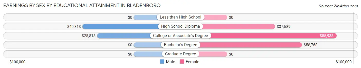 Earnings by Sex by Educational Attainment in Bladenboro