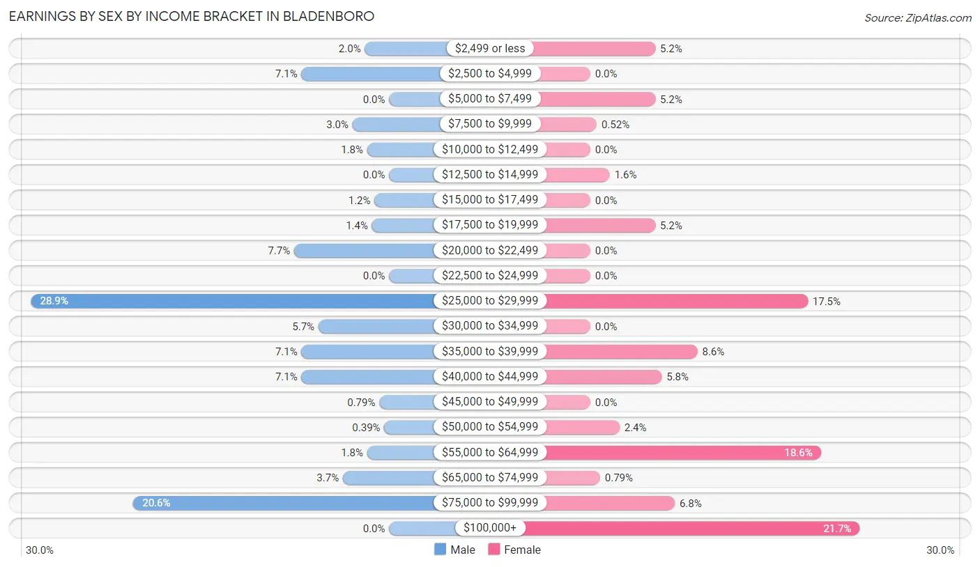 Earnings by Sex by Income Bracket in Bladenboro