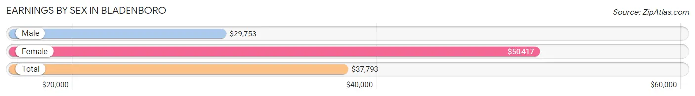 Earnings by Sex in Bladenboro