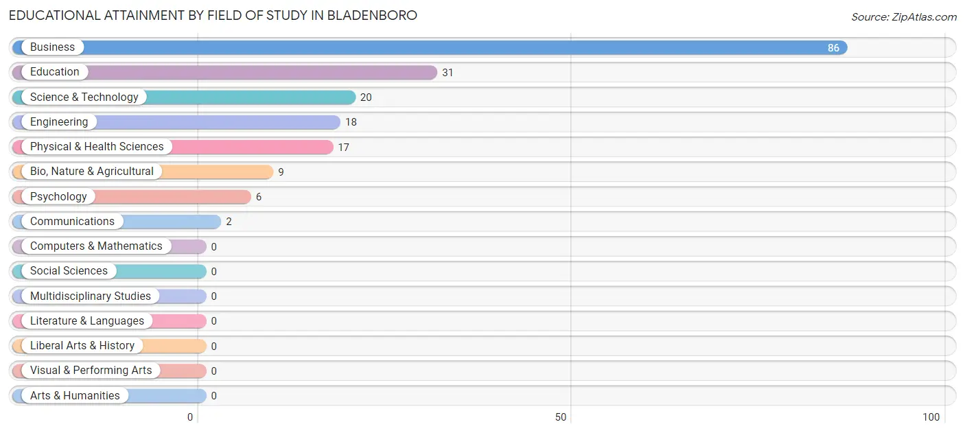 Educational Attainment by Field of Study in Bladenboro