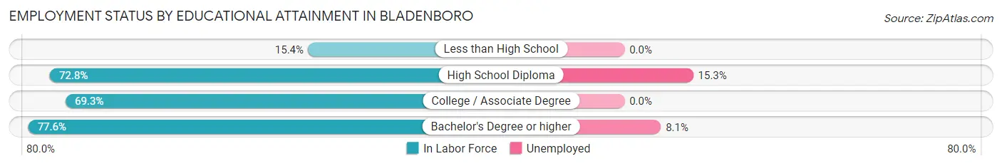 Employment Status by Educational Attainment in Bladenboro