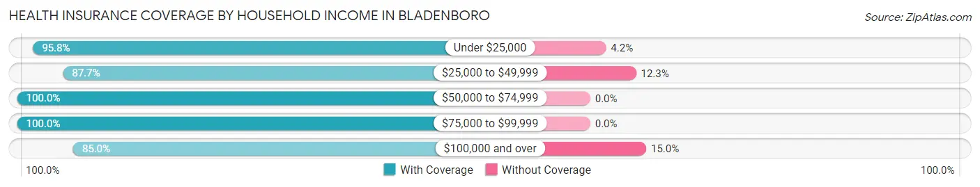 Health Insurance Coverage by Household Income in Bladenboro