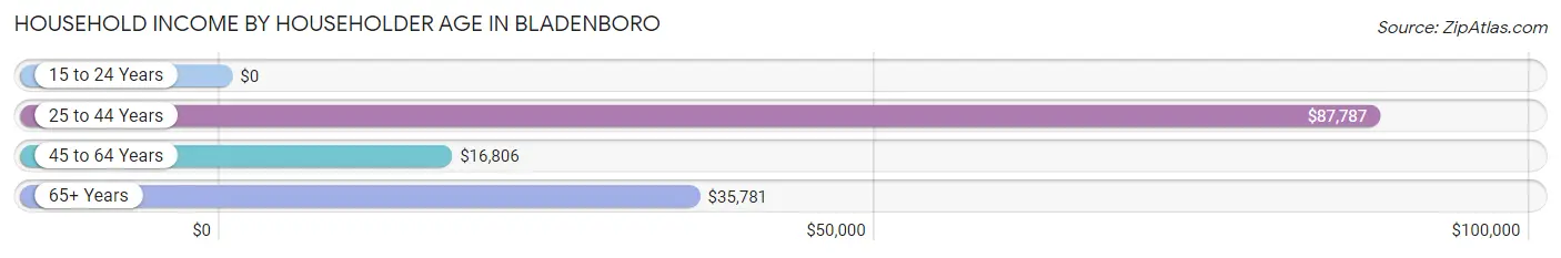 Household Income by Householder Age in Bladenboro