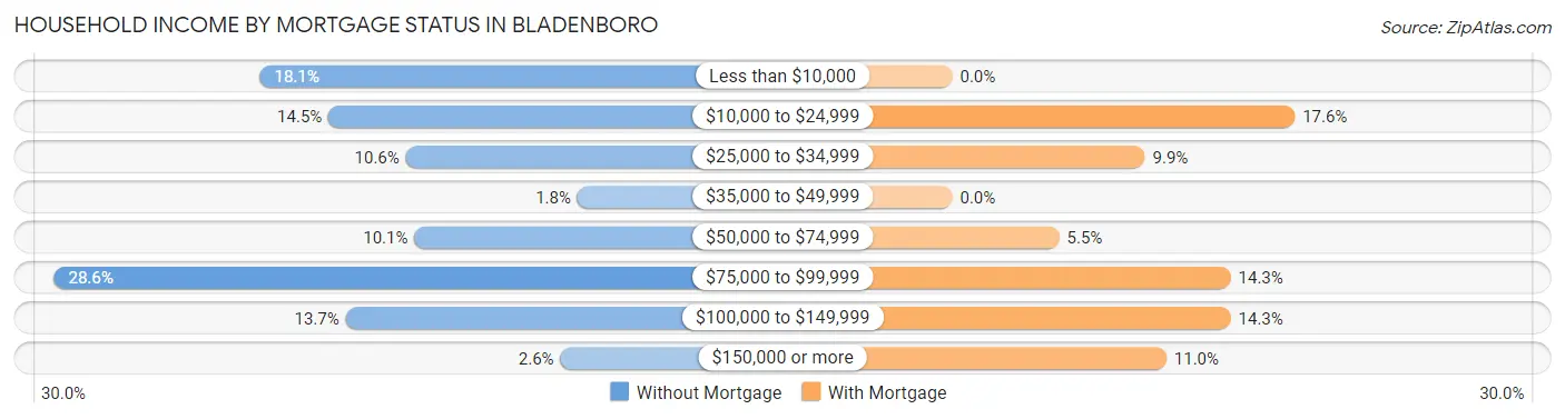 Household Income by Mortgage Status in Bladenboro