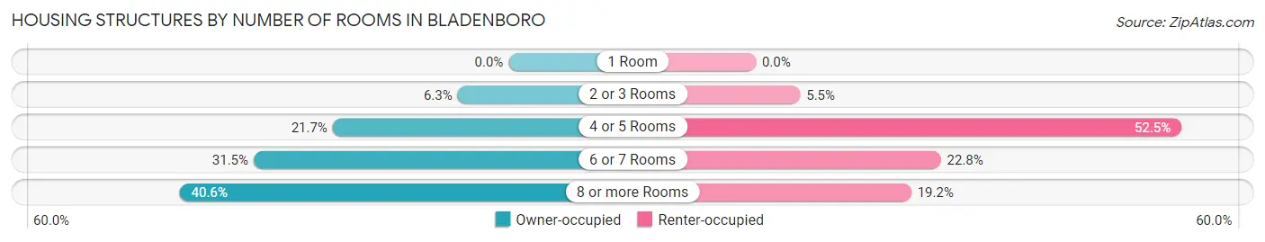 Housing Structures by Number of Rooms in Bladenboro