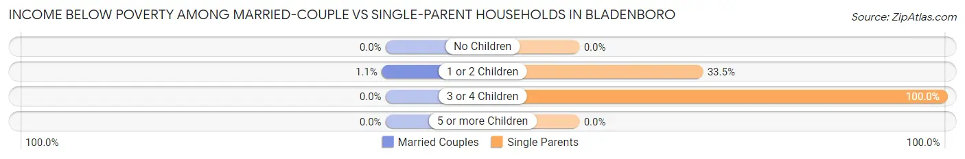 Income Below Poverty Among Married-Couple vs Single-Parent Households in Bladenboro
