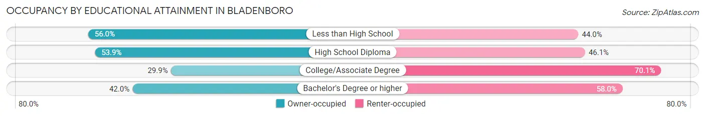 Occupancy by Educational Attainment in Bladenboro