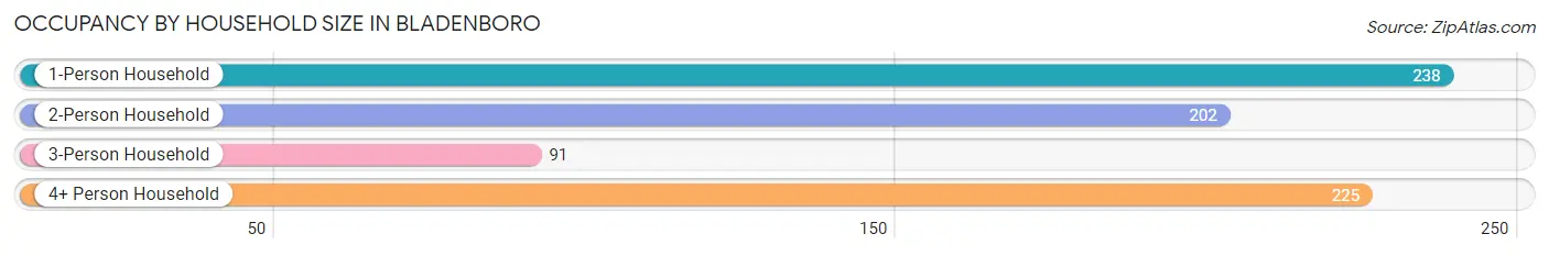 Occupancy by Household Size in Bladenboro