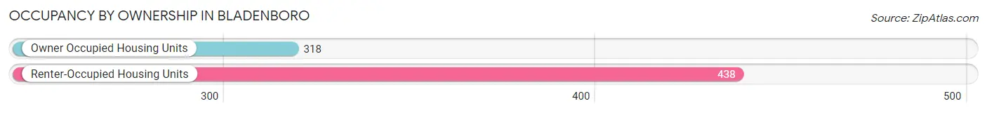 Occupancy by Ownership in Bladenboro