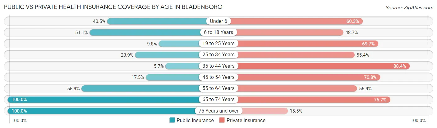 Public vs Private Health Insurance Coverage by Age in Bladenboro