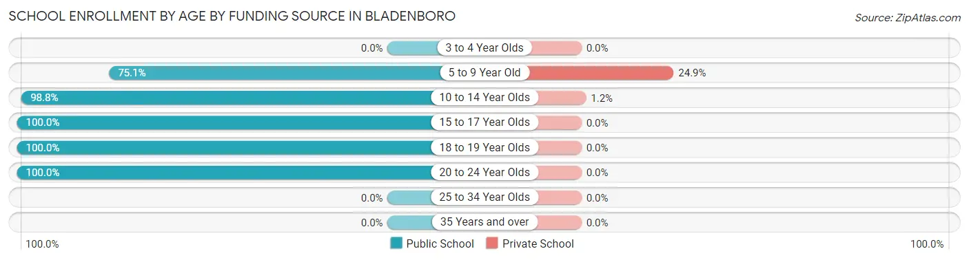 School Enrollment by Age by Funding Source in Bladenboro