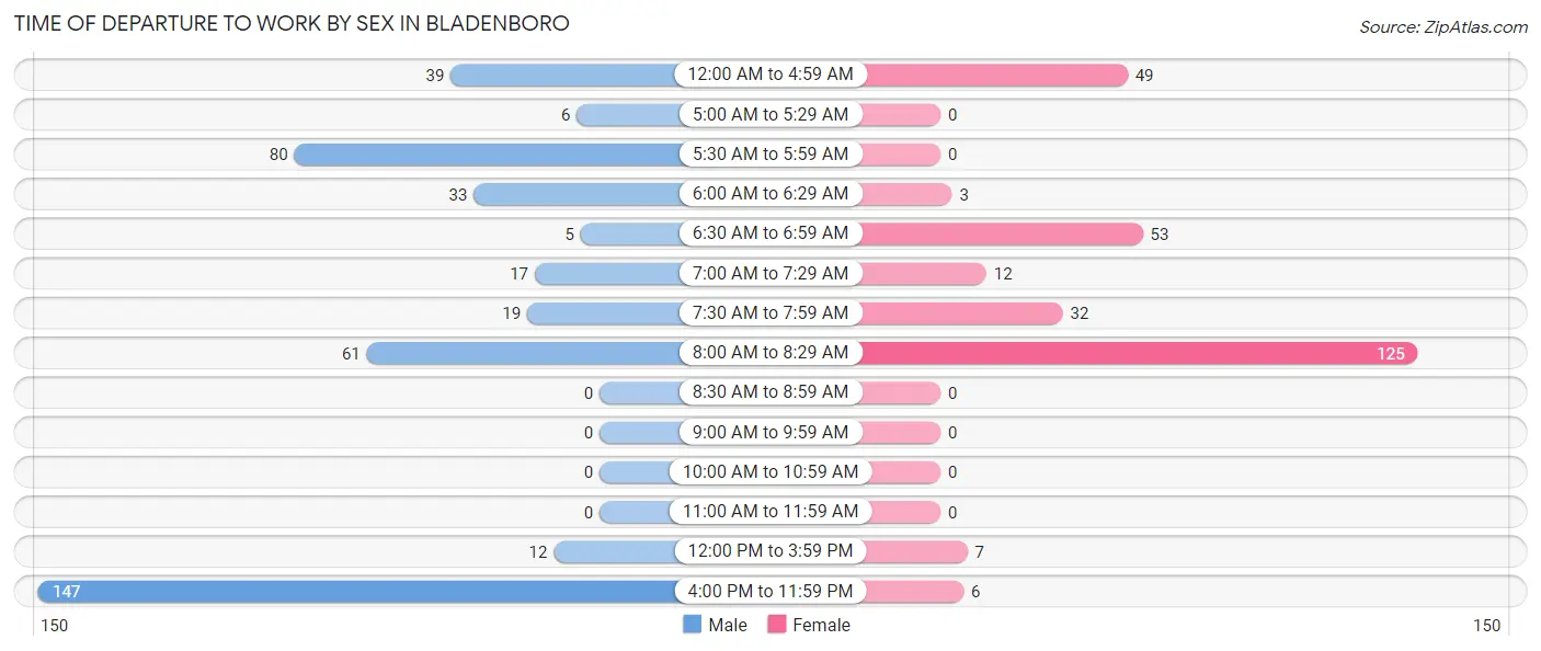 Time of Departure to Work by Sex in Bladenboro