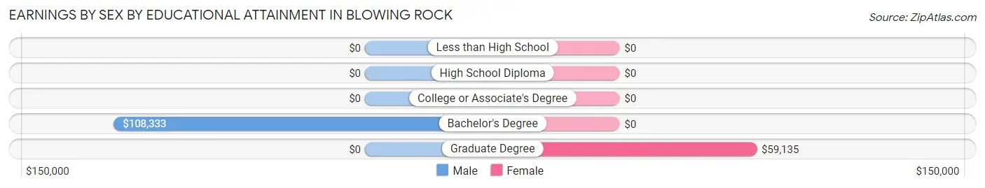 Earnings by Sex by Educational Attainment in Blowing Rock