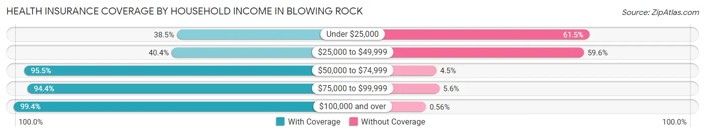 Health Insurance Coverage by Household Income in Blowing Rock