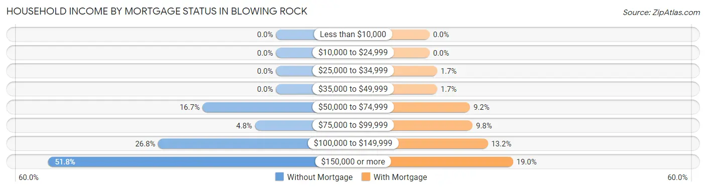 Household Income by Mortgage Status in Blowing Rock