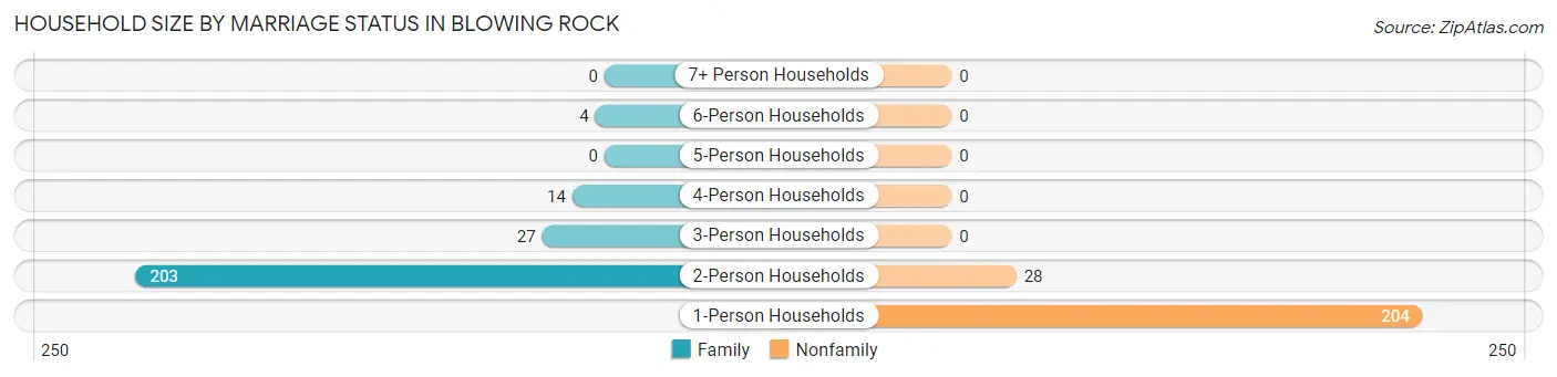 Household Size by Marriage Status in Blowing Rock