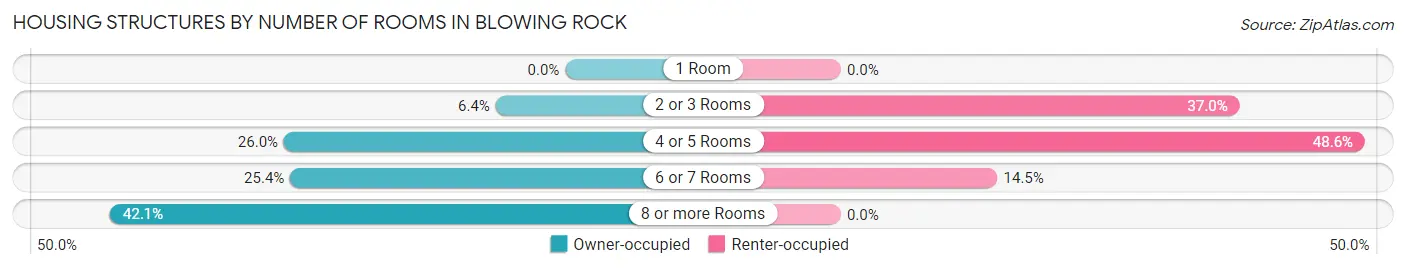 Housing Structures by Number of Rooms in Blowing Rock