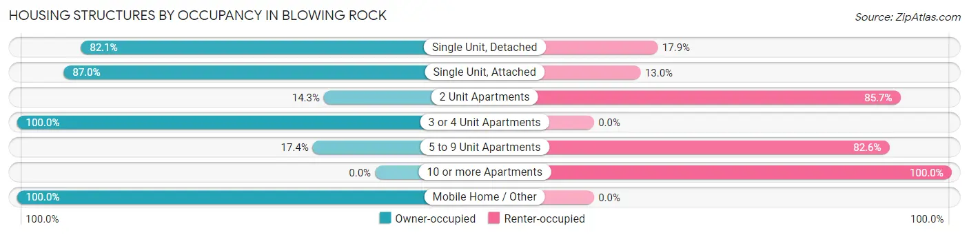 Housing Structures by Occupancy in Blowing Rock