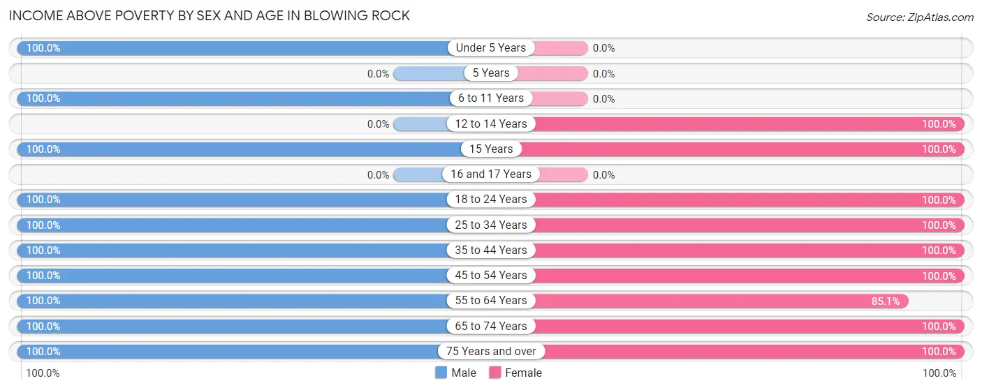 Income Above Poverty by Sex and Age in Blowing Rock