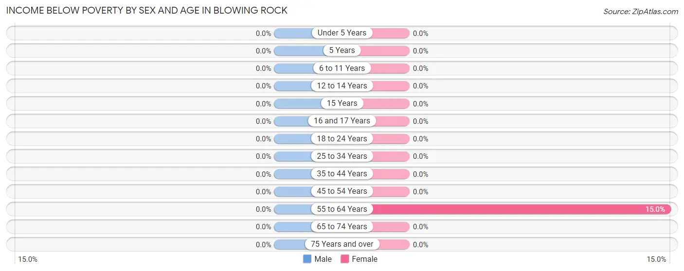 Income Below Poverty by Sex and Age in Blowing Rock