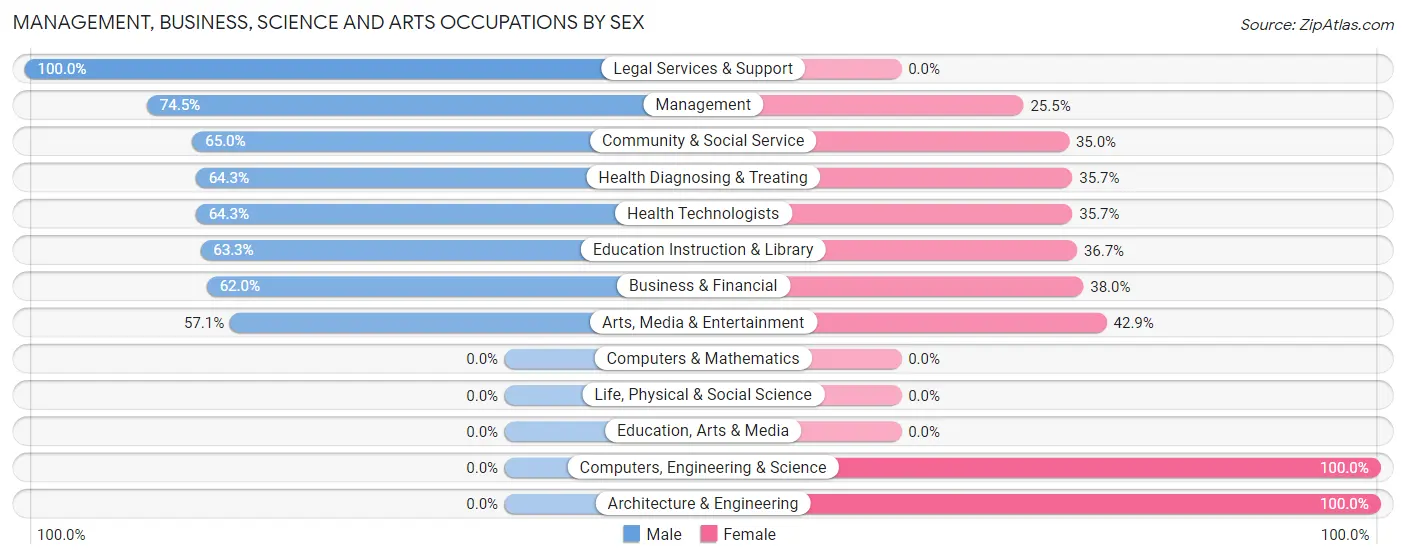 Management, Business, Science and Arts Occupations by Sex in Blowing Rock