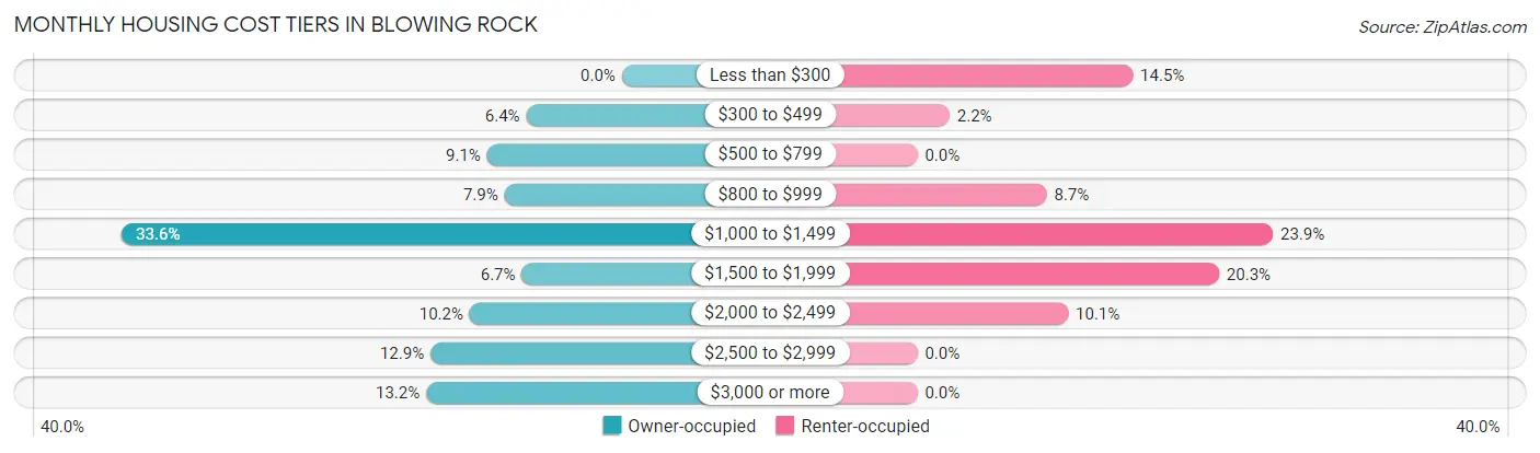 Monthly Housing Cost Tiers in Blowing Rock