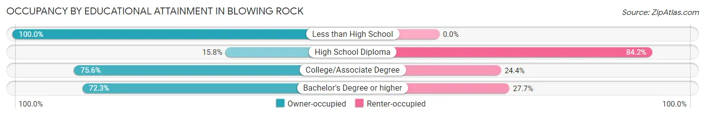 Occupancy by Educational Attainment in Blowing Rock